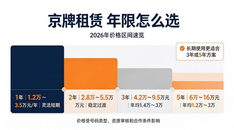 车牌租赁市场趋势